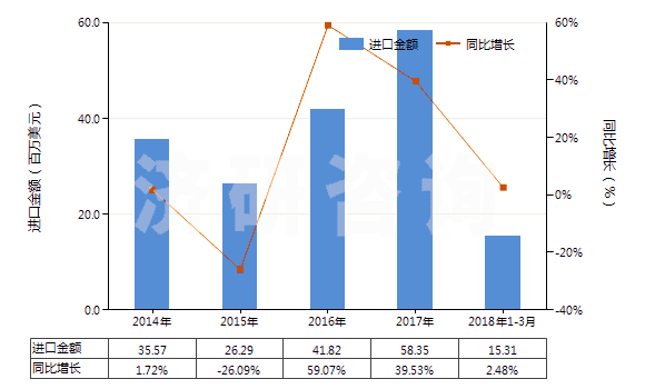 2014-2018年3月中國再生橡膠（初級(jí)形狀或板、片、帶）(HS40030000)進(jìn)口總額及增速統(tǒng)計(jì)